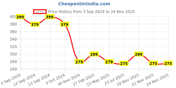 tatacliq.com eCraftIndia Black Ceramic Alphabet R Printed Coffee Mug (0.25 L) ecraftindia Price History Graph from 3 Sep 2024 to 24 Nov 2025