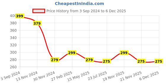 tatacliq.com eCraftIndia Black Ceramic You Are My Life Quote Printed Coffee Mug (0.25 L) ecraftindia Price History Graph from 3 Sep 2024 to 5 Dec 2025