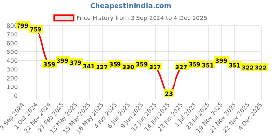 tatacliq.com eCraftIndia Black MDF "2 Heart" Wall Art Cutout ecraftindia Price History Graph from 3 Sep 2024 to 4 Dec 2025