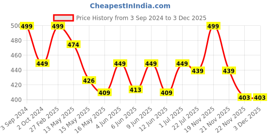 tatacliq.com eCraftIndia Black MDF "You and Me" Heart Shape Wall Art Cutout - Set of 1 ecraftindia Price History Graph from 3 Sep 2024 to 1 Dec 2025