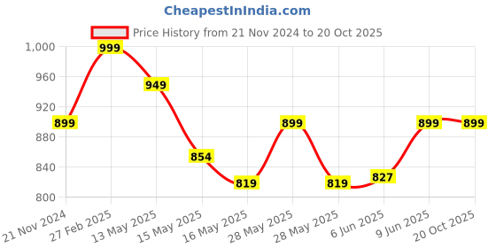 tatacliq.com eCraftIndia Black Polyresin  Bull Dog Statue in Glasses with Cape Serving Tray Figurine ecraftindia Price History Graph from 21 Nov 2024 to 20 Oct 2025