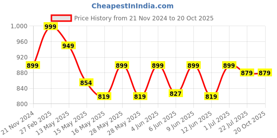 tatacliq.com eCraftIndia Black Polyresin Cat Statue In Formal Dress Sunglasses With Umbrella Animal Showpiece ecraftindia Price History Graph from 21 Nov 2024 to 20 Oct 2025