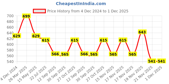 tatacliq.com eCraftIndia Black Polyresin Elephant Statues Decorative Showpiece ecraftindia Price History Graph from 4 Dec 2024 to 30 Nov 2025