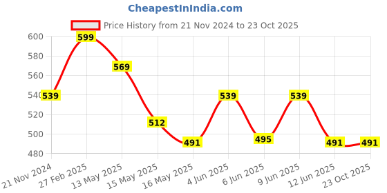 tatacliq.com eCraftIndia Black Polyresin  Jaguar Statue  Decorative Showpiece ecraftindia Price History Graph from 21 Nov 2024 to 22 Oct 2025