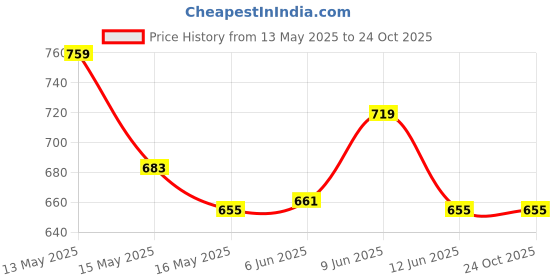 tatacliq.com eCraftIndia Black PolyresinJumping Horse Statue with Golden Hair Animal Figurine ecraftindia Price History Graph from 13 May 2025 to 23 Oct 2025