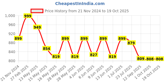 tatacliq.com eCraftIndia Black PolyresinReindeer Head Statue with Golden Antlers Showpiece ecraftindia Price History Graph from 21 Nov 2024 to 18 Oct 2025