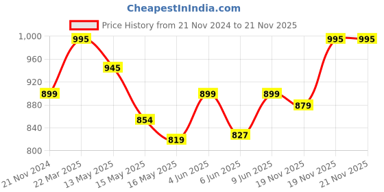 tatacliq.com eCraftIndia Black Resin Jaguar On A Tree Branch Showpiece ecraftindia Price History Graph from 21 Nov 2024 to 21 Nov 2025