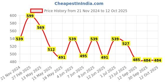 tatacliq.com eCraftIndia Black Wood A Journey Of A Thousand Miles Motivational Quote 5 Hooks Key Holder ecraftindia Price History Graph from 21 Nov 2024 to 12 Oct 2025