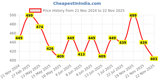 tatacliq.com eCraftIndia Black Wood Always Together Quote 5 Hooks Key Holder ecraftindia Price History Graph from 21 Nov 2024 to 21 Nov 2025