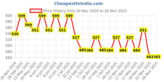 tatacliq.com eCraftIndia Black Wood Hexagon Modern Wall Clock ecraftindia Price History Graph from 29 Nov 2024 to 26 Nov 2025