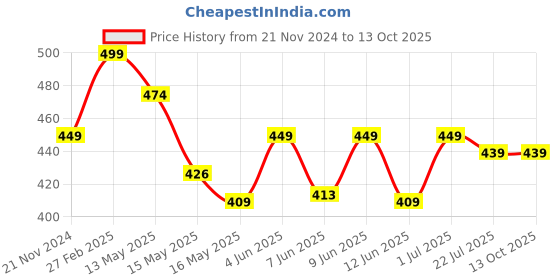 tatacliq.com eCraftIndia Black Wood Just Leave It To Him Quote 5 Hooks Key Holder ecraftindia Price History Graph from 21 Nov 2024 to 12 Oct 2025