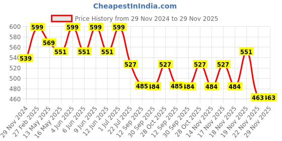 tatacliq.com eCraftIndia Black Wood Machine Designer Round Shape Wall Clock ecraftindia Price History Graph from 29 Nov 2024 to 29 Nov 2025