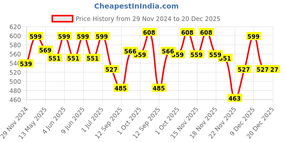 tatacliq.com eCraftIndia Black Wood Modern Round Shape Roman Numerals Wall Clock ecraftindia Price History Graph from 29 Nov 2024 to 20 Dec 2025