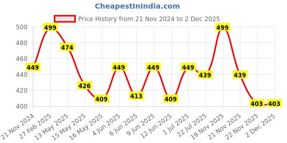 tatacliq.com eCraftIndia Black Wood Mom'S Cafe Open 24 Hours Quote 5 Hooks Key Holder ecraftindia Price History Graph from 21 Nov 2024 to 2 Dec 2025