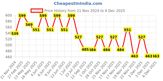 tatacliq.com eCraftIndia Black Wood Round Shape Decorative Wall Clock ecraftindia Price History Graph from 21 Nov 2024 to 5 Dec 2025
