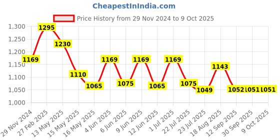 tatacliq.com eCraftIndia Black Wood Tree Branch Carved Rectangular Wall Lamp ecraftindia Price History Graph from 29 Nov 2024 to 8 Oct 2025