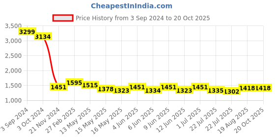 tatacliq.com eCraftIndia Blessing Lord Ganesha with Modak Brass Handcrafted Idol ecraftindia Price History Graph from 3 Sep 2024 to 20 Oct 2025