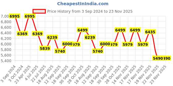 tatacliq.com eCraftIndia Blessing Lord Shiva Cold Cast Bronze Resin Decorative Figurine ecraftindia Price History Graph from 3 Sep 2024 to 22 Nov 2025