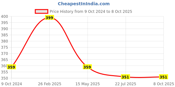 tatacliq.com eCraftIndia Blossom Floral Steady, Blinking Color Changing LED Fairy String Lights ecraftindia Price History Graph from 9 Oct 2024 to 8 Oct 2025