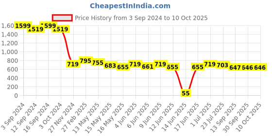 tatacliq.com eCraftIndia Blue Acrylic Globe Design Table Lamp With Rechargeable Battery ecraftindia Price History Graph from 3 Sep 2024 to 9 Oct 2025