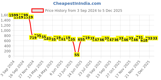 tatacliq.com eCraftIndia Blue Acrylic Wedding Design Table Lamp With Rechargeable Battery ecraftindia Price History Graph from 3 Sep 2024 to 5 Dec 2025