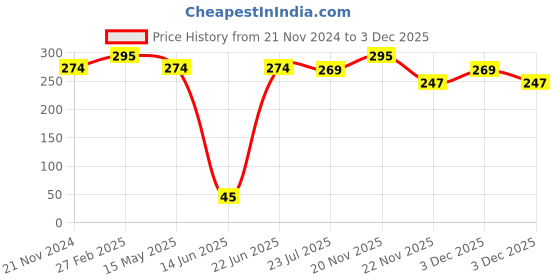 tatacliq.com eCraftIndia Blue & Green Papermachie Decorative Elephant Showpiece - Set of 3 ecraftindia Price History Graph from 21 Nov 2024 to 3 Dec 2025