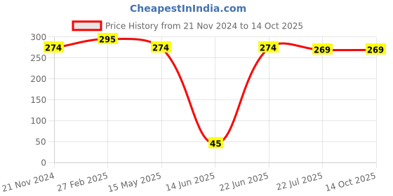 tatacliq.com eCraftIndia Blue & Red Papermachie Camel Showpiece - Set of 3 ecraftindia Price History Graph from 21 Nov 2024 to 13 Oct 2025