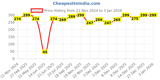 tatacliq.com eCraftIndia Blue & White Aluminium Cowrie Shell Tea Light Holder ecraftindia Price History Graph from 21 Nov 2024 to 31 Dec 2025
