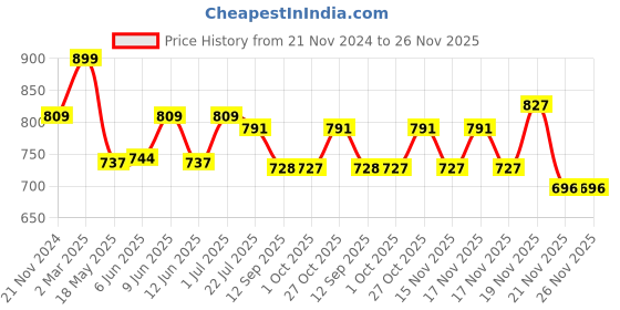 tatacliq.com eCraftIndia Blue Polyresin Blessing Lord Buddha Statue with Palm and Chand Decorative Showpiece ecraftindia Price History Graph from 21 Nov 2024 to 26 Nov 2025