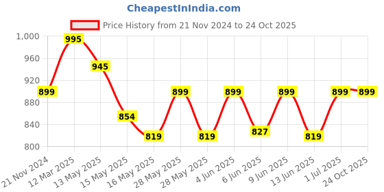 tatacliq.com eCraftIndia Blue Polyresin Fashion Beauty Lady Statue Wine Bottle Holder Showpiece ecraftindia Price History Graph from 21 Nov 2024 to 23 Oct 2025