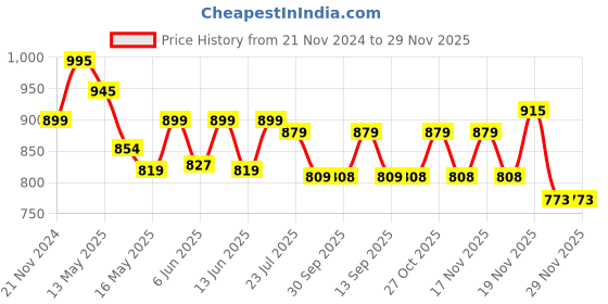 tatacliq.com eCraftIndia Blue with Black Polyresin Praying Monk Showpiece with Fragnanced Petals and Tealight ecraftindia Price History Graph from 21 Nov 2024 to 29 Nov 2025
