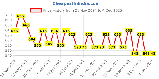 tatacliq.com eCraftIndia Botanical Matt Textured UV Art Painting ecraftindia Price History Graph from 21 Nov 2024 to 4 Dec 2025