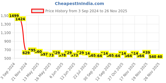 tatacliq.com eCraftIndia Botanical Pot and Flower Matt Textured UV Art Painting ecraftindia Price History Graph from 3 Sep 2024 to 26 Nov 2025