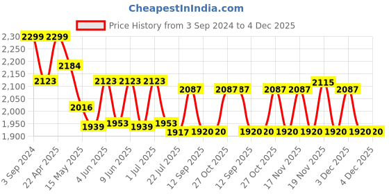 tatacliq.com eCraftIndia Brass Antique Finish Dhoop Incense Burner with Peocock for Pooja Room and Temples ecraftindia Price History Graph from 3 Sep 2024 to 4 Dec 2025