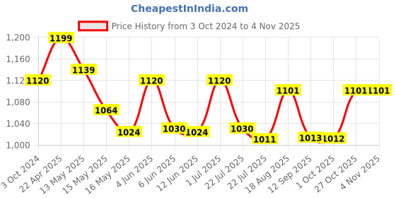 tatacliq.com eCraftIndia Brass Antique Finish Horse Carriage Showpiece ecraftindia Price History Graph from 3 Oct 2024 to 3 Nov 2025