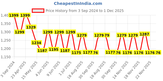 tatacliq.com eCraftIndia Brass Auspicious Lord Ganesha Shankh ecraftindia Price History Graph from 3 Sep 2024 to 30 Nov 2025