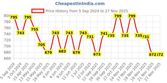 tatacliq.com eCraftIndia Brass Buddha Resting Antique Artifact ecraftindia Price History Graph from 5 Sep 2024 to 25 Nov 2025