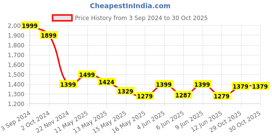 tatacliq.com eCraftIndia Brass Dancing Ganesha Hanging 3 Oil Wick Diya ecraftindia Price History Graph from 3 Sep 2024 to 29 Oct 2025