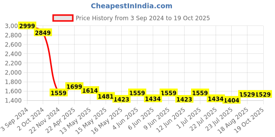 tatacliq.com eCraftIndia Brass Dancing Ganesha Hanging 7 Oil Wick Diya ecraftindia Price History Graph from 3 Sep 2024 to 18 Oct 2025
