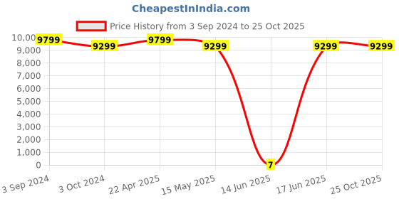 tatacliq.com eCraftIndia Brass Elephant Design Premium Urli ecraftindia Price History Graph from 3 Sep 2024 to 25 Oct 2025