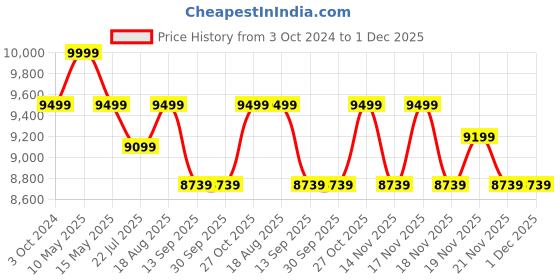 tatacliq.com eCraftIndia Brass Ethnic Peocock and Elephant Carving Design Brass Urli ecraftindia Price History Graph from 3 Oct 2024 to 30 Nov 2025