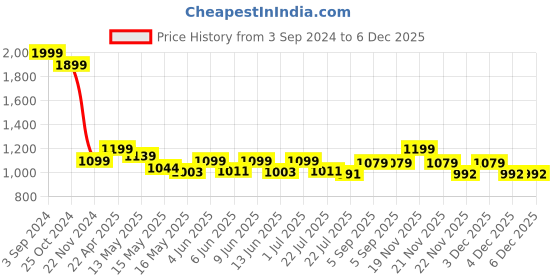 tatacliq.com eCraftIndia Brass Ganesha Laxmi Saraswati Wall Hanging Bells ecraftindia Price History Graph from 3 Sep 2024 to 5 Dec 2025