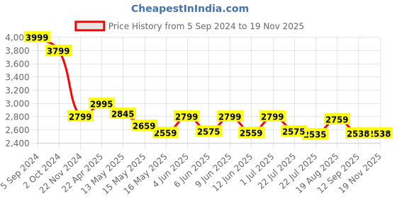 tatacliq.com eCraftIndia Brass Ganesha wall hanging Deepak with bell and Dancing Ganesha ecraftindia Price History Graph from 5 Sep 2024 to 18 Nov 2025