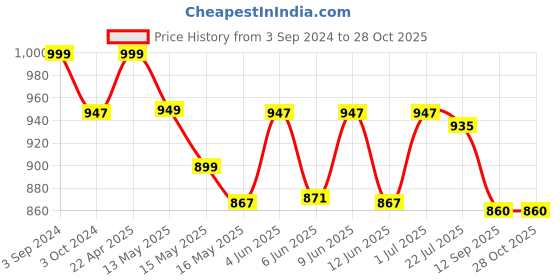 tatacliq.com eCraftIndia Brass Kamdhenu Cow and Calf Sculpture ecraftindia Price History Graph from 3 Sep 2024 to 28 Oct 2025
