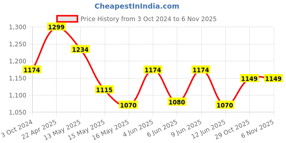 tatacliq.com eCraftIndia Brass Lord Ganesha Face wall Hanging with Bell ecraftindia Price History Graph from 3 Oct 2024 to 3 Nov 2025