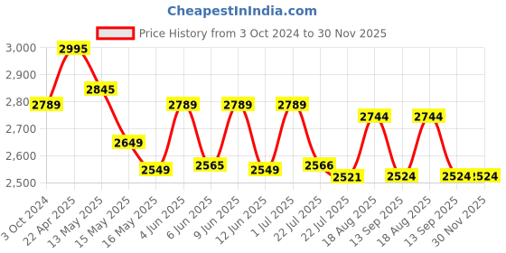 tatacliq.com eCraftIndia Brass Lord Krishna Playing FluteWall Hanging with 9 Oil Wick Diya ecraftindia Price History Graph from 3 Oct 2024 to 30 Nov 2025