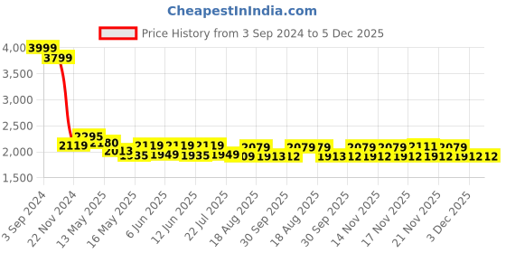 tatacliq.com eCraftIndia Brass Peacock Deepak With Bells and Yellow Chain Wall Hanging 7 Oil Wick Diya ecraftindia Price History Graph from 3 Sep 2024 to 5 Dec 2025