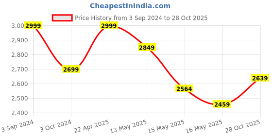 tatacliq.com eCraftIndia Brass Premium Meditating Buddha Figurine ecraftindia Price History Graph from 3 Sep 2024 to 28 Oct 2025