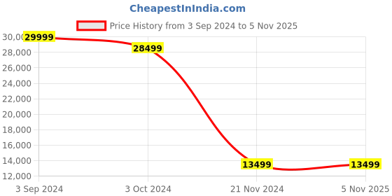 tatacliq.com eCraftIndia Brass Radha Krishna Pair with Cow Handcrafted Figurine with Colorful Stone Work ecraftindia Price History Graph from 3 Sep 2024 to 5 Nov 2025