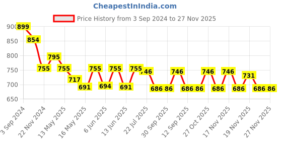 tatacliq.com eCraftIndia Brass Smiling Surya Wall Hanging ecraftindia Price History Graph from 3 Sep 2024 to 26 Nov 2025